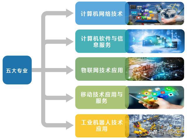 工信部點名！湖南這所學?；驅⒂瓉泶笞兲?，物聯網應用服務成核心焦點