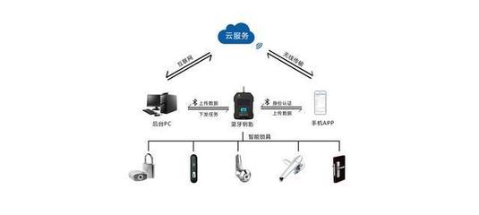 智能無源電子鎖 物聯網時代的顛覆性安全守護，與指紋鎖的科技分野